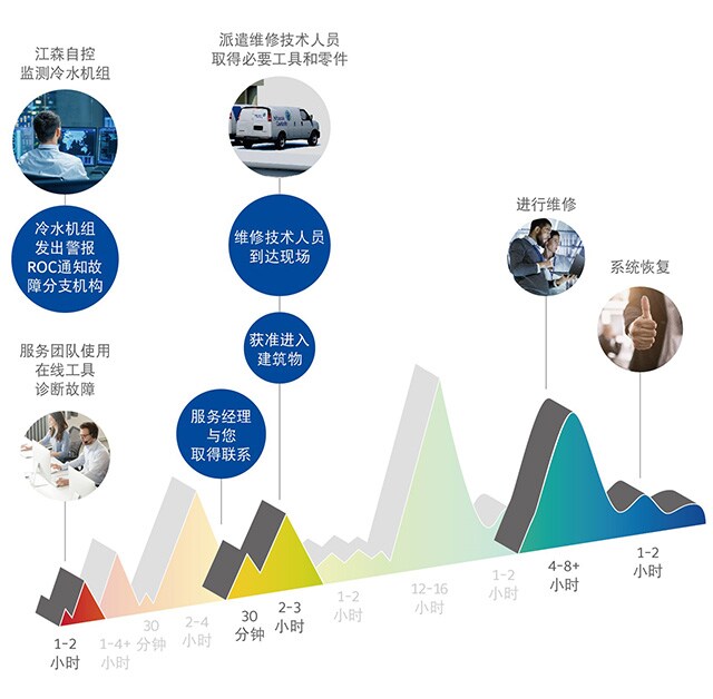 五种服务行为，五大新能力，定制化智慧服务解决方案以不断提升的数字化保养服务，提供全新的数字化服务流程。